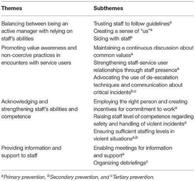 Strategies for the Prevention of Violence in Institutional Care: A Qualitative Interview Study With Ward Managers